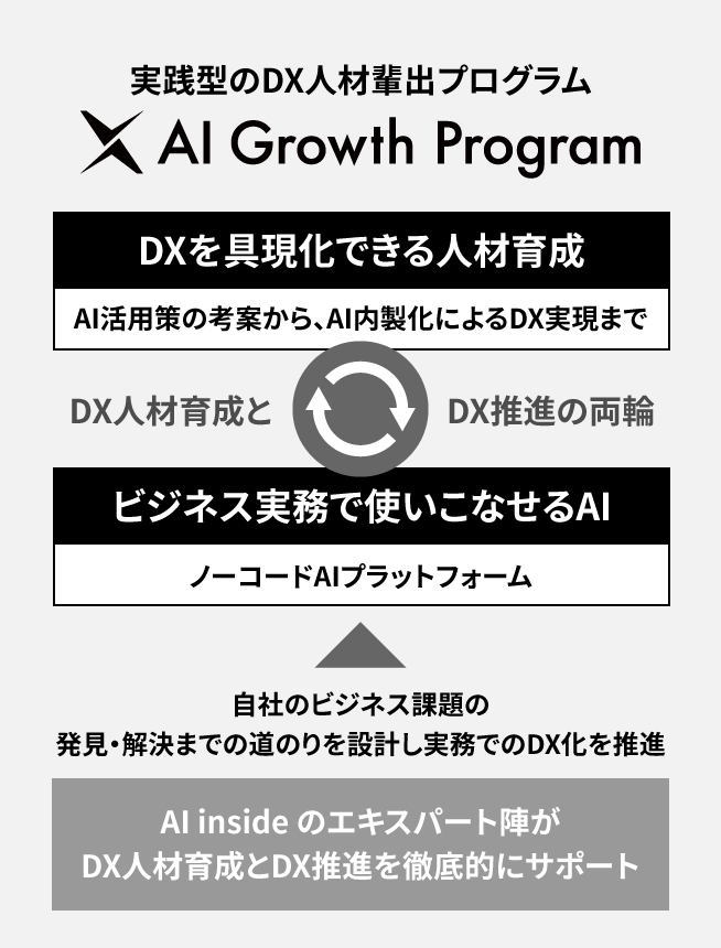 実践型のDX人材輩出プログラム AI Growth Program